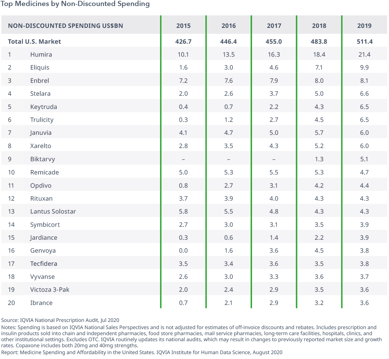 Exhibit 26: Top Medicines by Non-Discounted Spending
