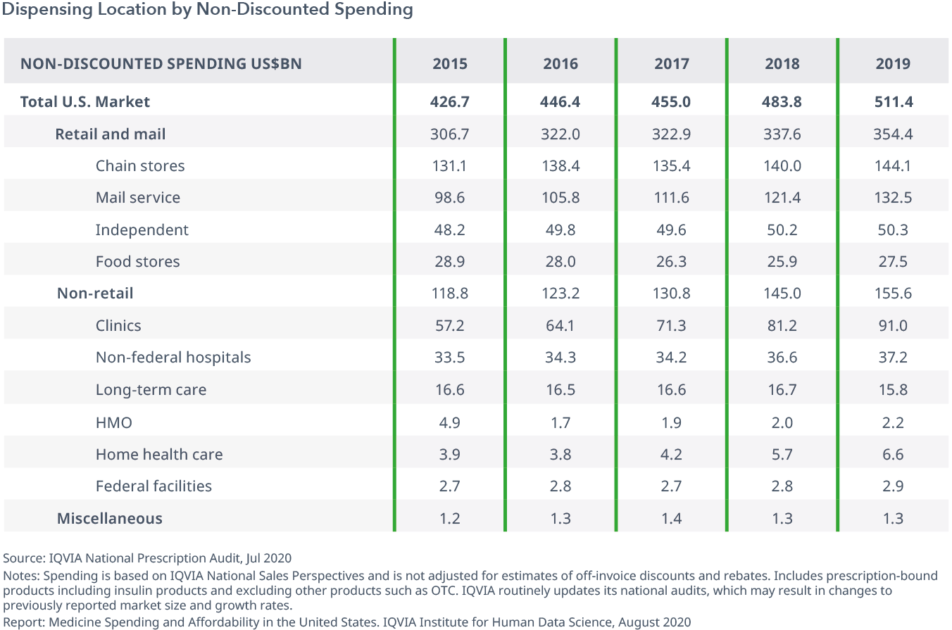 Exhibit 27: Dispensing Location by Non-Discounted Spending