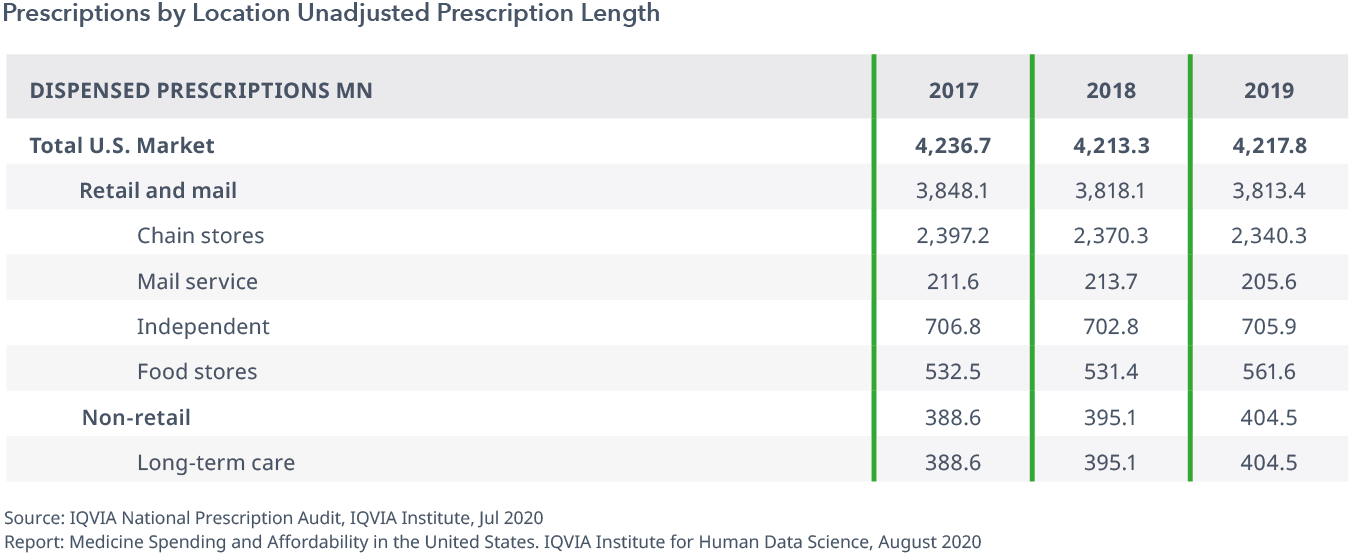 Exhibit 28: Prescriptions by Location Unadjusted Prescription Length