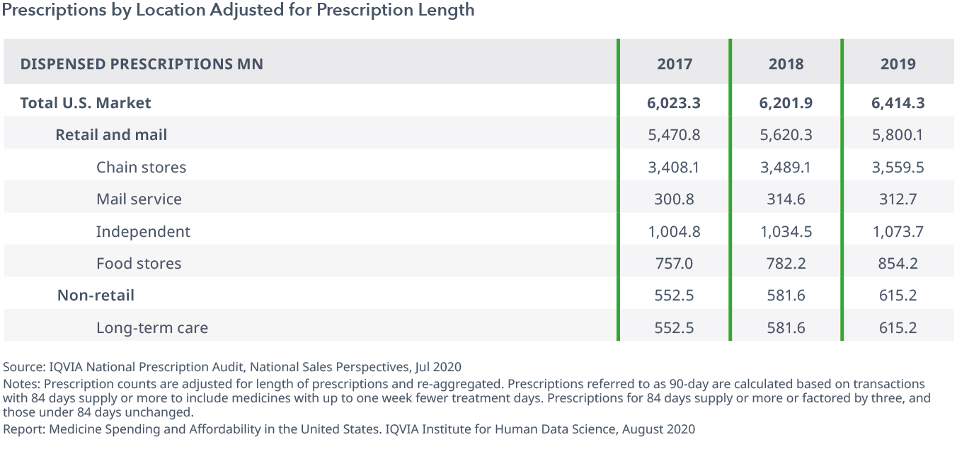 Exhibit 29: Prescriptions by Location Adjusted for Prescription Length