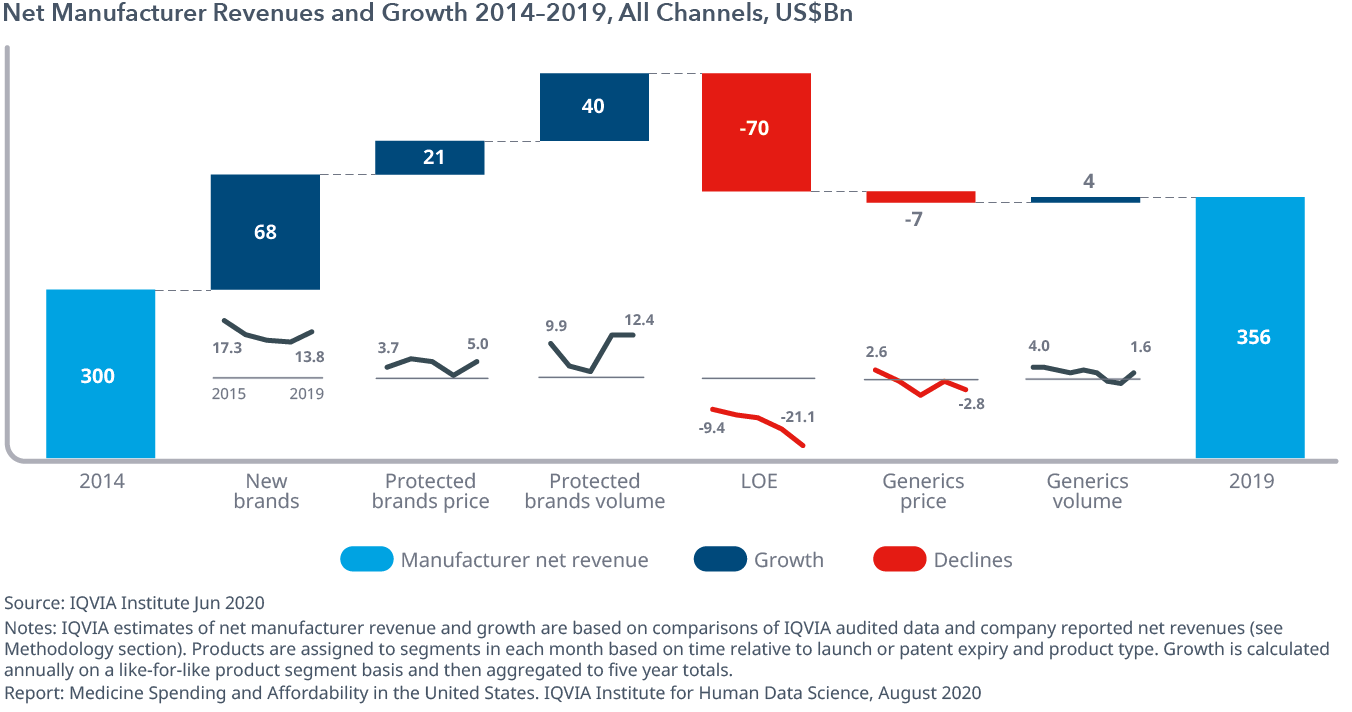 Exhibit 3: Net Manufacturer Revenues and Growth 2014–2019, All Channels, US$Bn