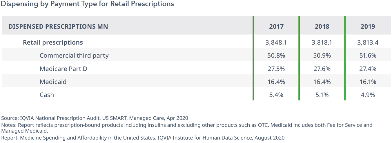 Exhibit 30: Dispensing by Payment Type for Retail Prescriptions