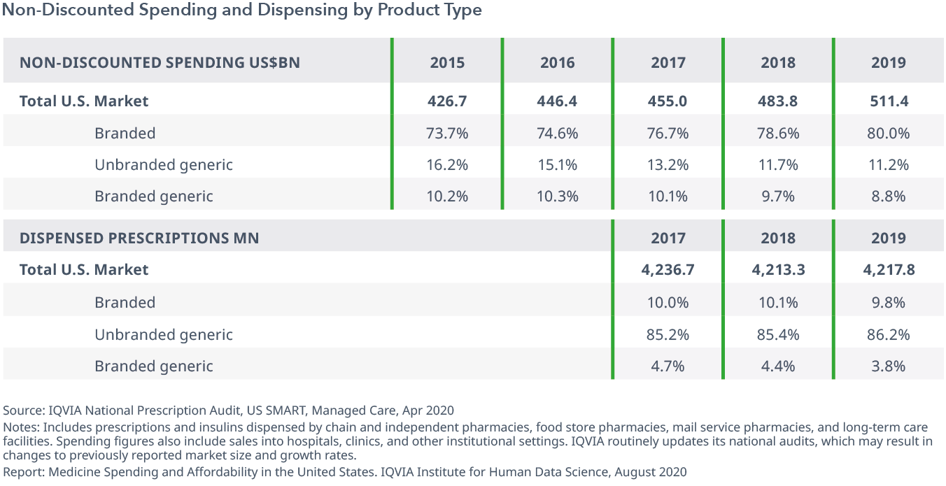 Exhibit 31: Non-Discounted Spending and Dispensing by Product Type