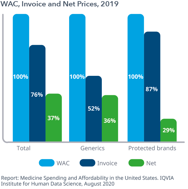Exhibit 32: WAC, Invoice and Net Prices, 2019