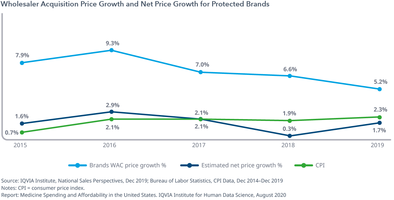 Exhibit 4: Wholesaler Acquisition Price Growth and Net Price Growth for Protected Brands
