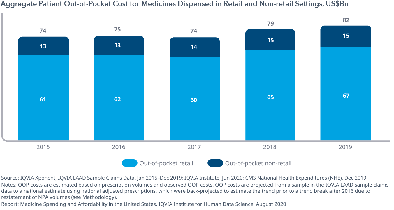 Exhibit 5: Aggregate Patient Out-of-Pocket Cost for Medicines Dispensed in Retail and Non-retail Settings, US$Bn