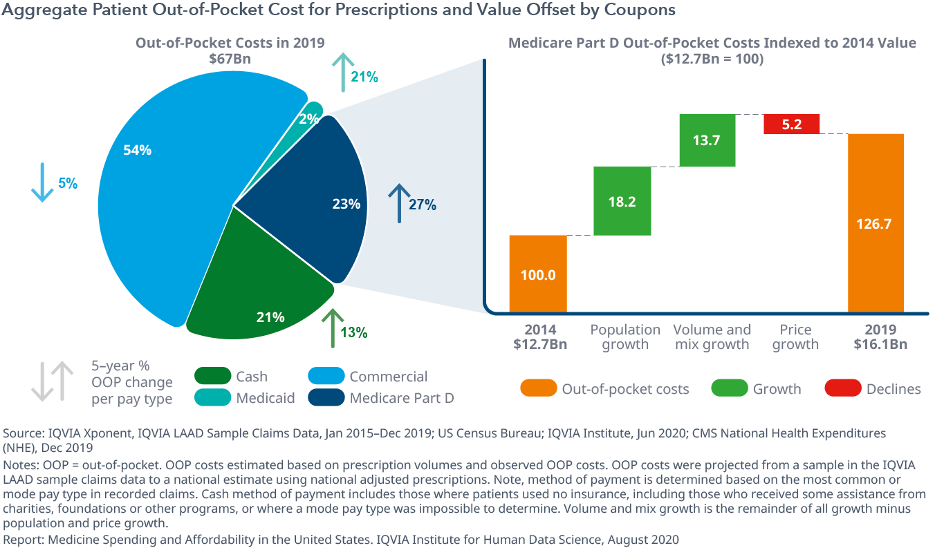 Exhibit 6: Aggregate Patient Out-of-Pocket Cost for Prescriptions and Value Offset by Coupons
