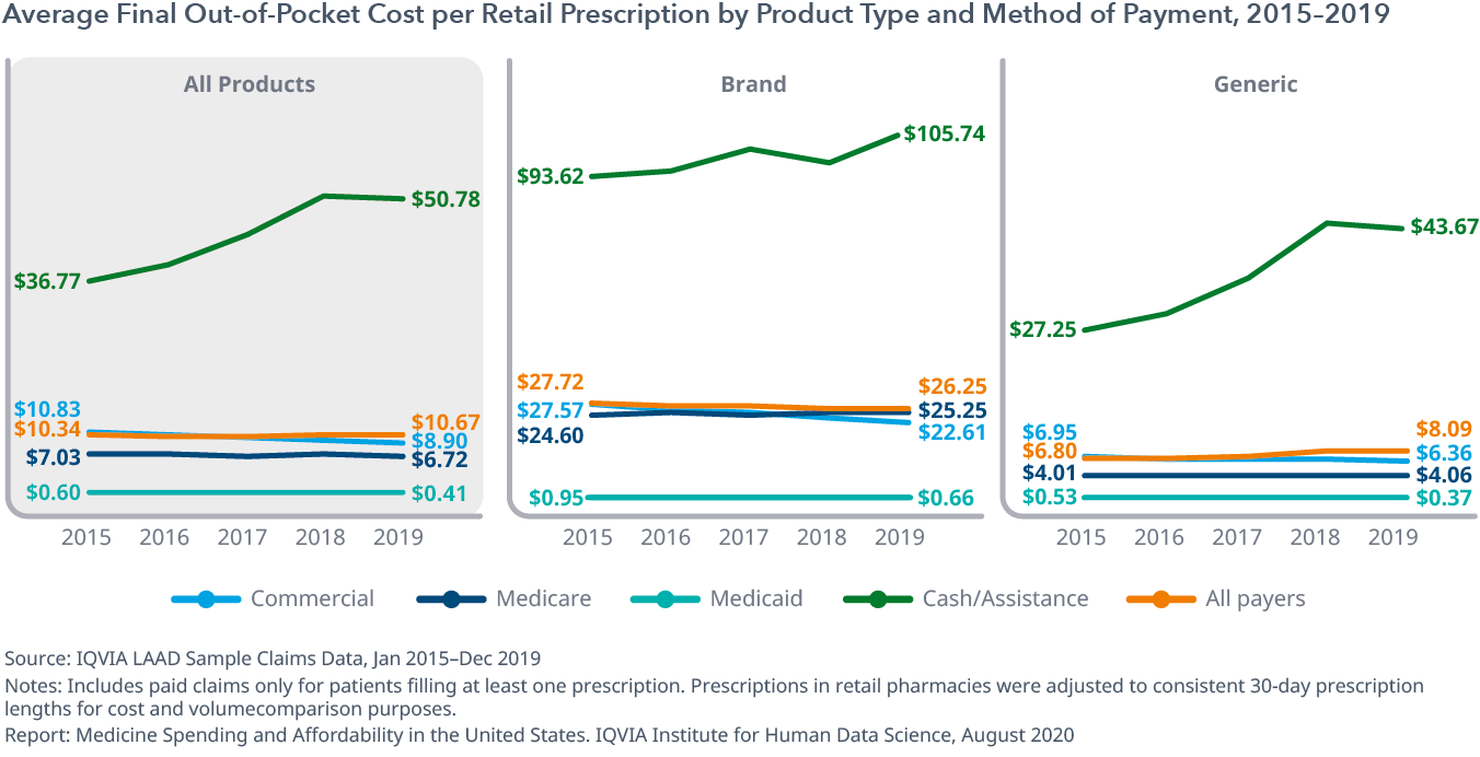Exhibit 7: Average Final Out-of-Pocket Cost per Retail Prescription by Product Type and Method of Payment, 2015–2019