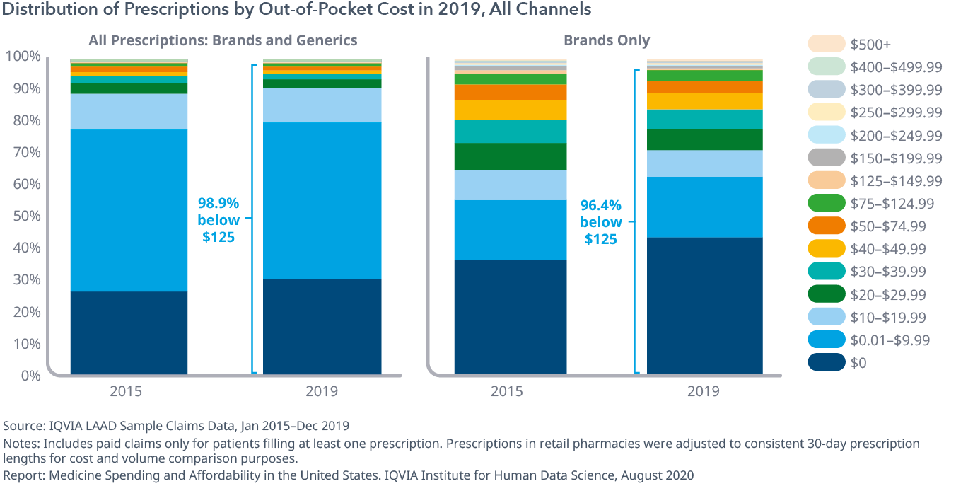 Exhibit 8: Distribution of Prescriptions by Out-of-Pocket Cost in 2019, All Channels