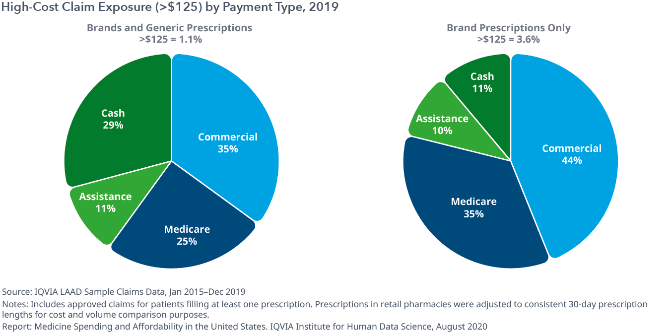 Exhibit 9: High-Cost Claim Exposure (&gt;$125) by Payment Type, 2019