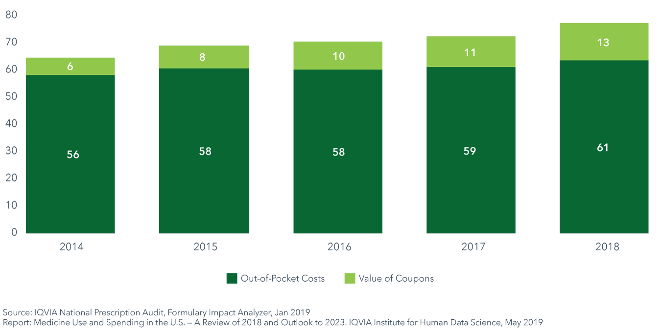 Patient out-of-pocket costs are estimated at $61 billion