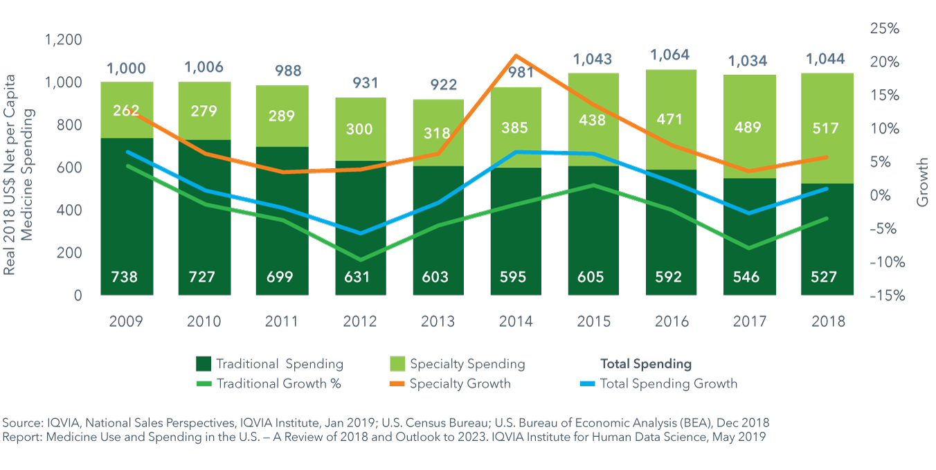 real net per capita spending grew only 44 per person