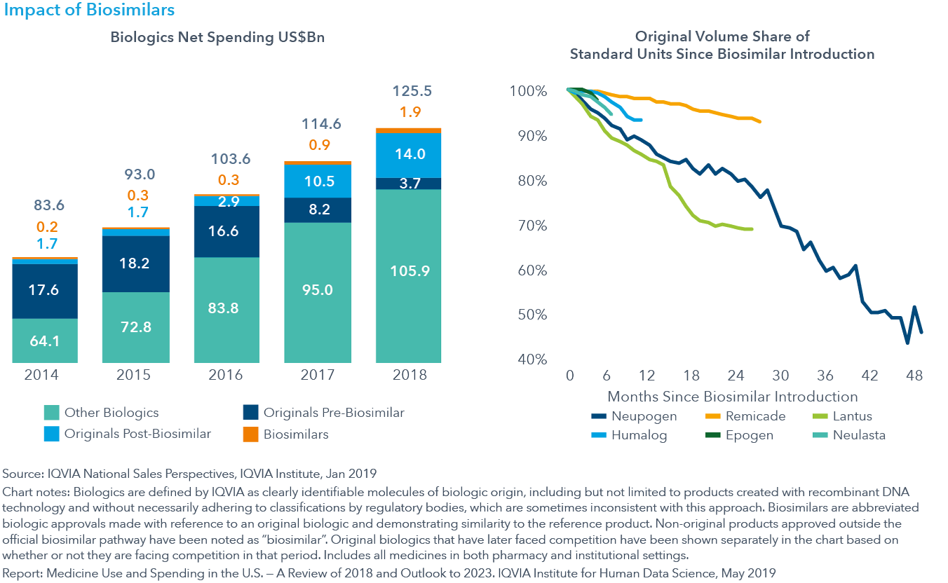 Medicine Use and Spending in the U.S. IQVIA