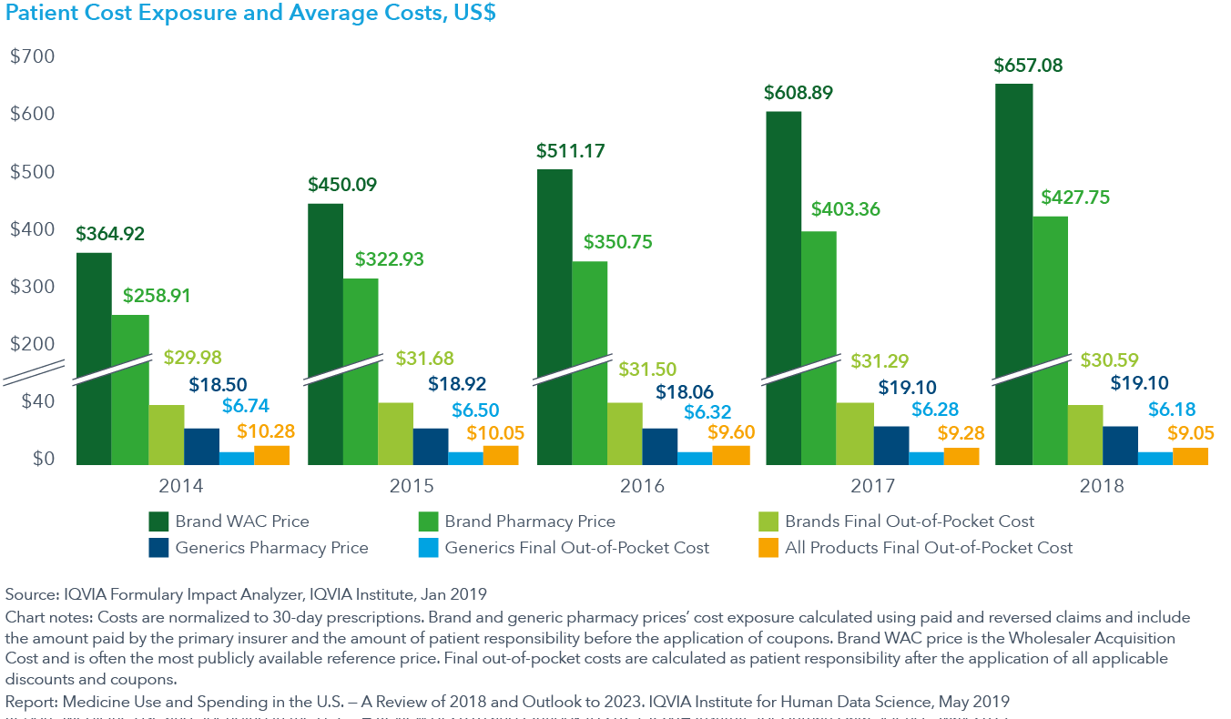 Medicine Use and Spending in the U.S. IQVIA