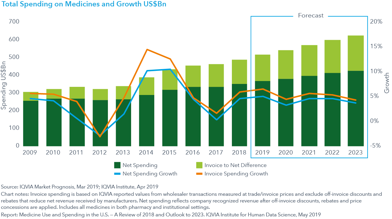 Drug Price Chart