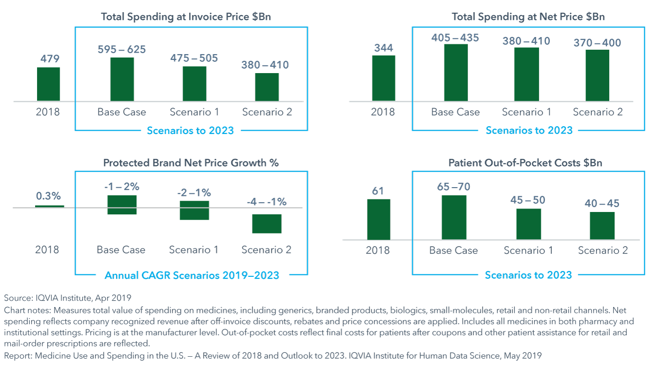 The potential impact in 2023 of pricing reform