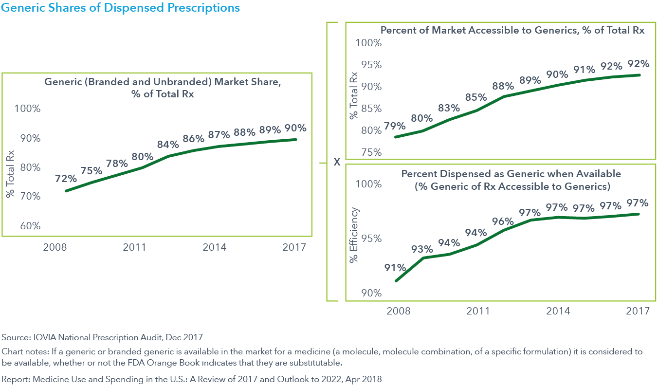 Birth Control Generic Chart