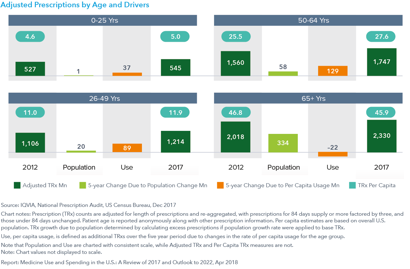 Chart 12: Adjusted Prescriptions by Age and Drivers