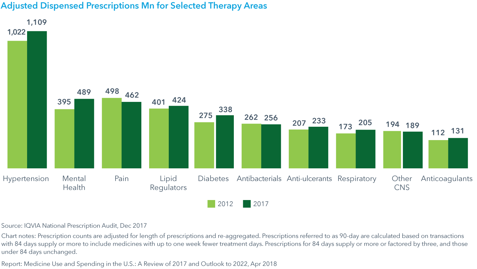 Chart 13: Adjusted Dispensed Prescriptions Mn for Selected Therapy Areas