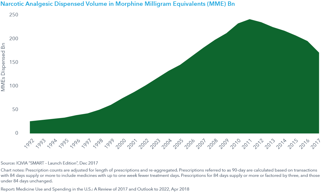 Chart 16: Narcotic Analgesic Dispensed Volume in Morphine Milligram Equivalents (MME) Bn