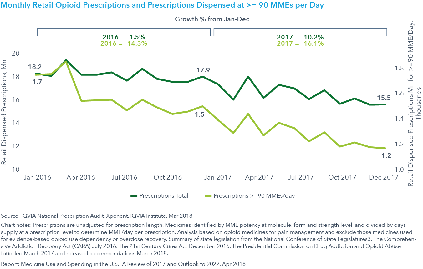 Chart 17: Monthly Retail Opioid Prescriptions and Prescriptions Dispensed at >= 90 MMEs per Day