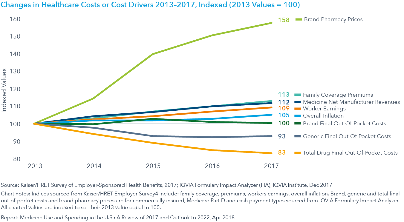 Chart 20: Changes in Healthcare Costs or Cost Drivers 2013–2017, Indexed (2013 Values = 100)