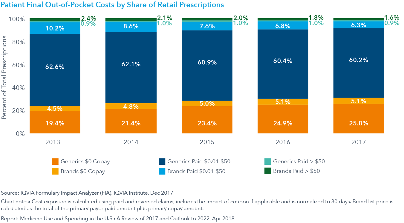 Chart 22: Patient Final Out-of-Pocket Costs by Share of Retail Prescriptions