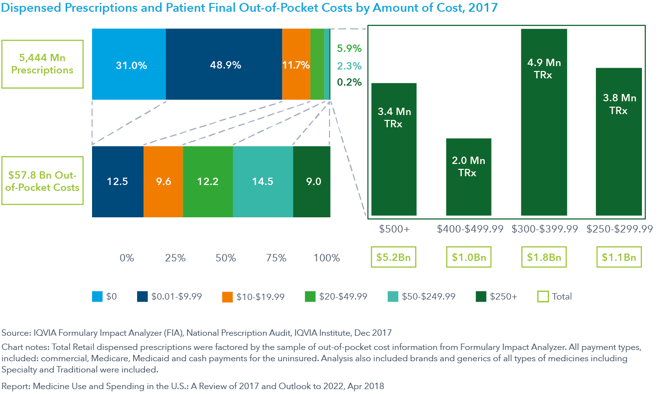 Chart 23: Dispensed Prescriptions and Patient Final Out-of-Pocket Costs by Amount of Cost, 2017