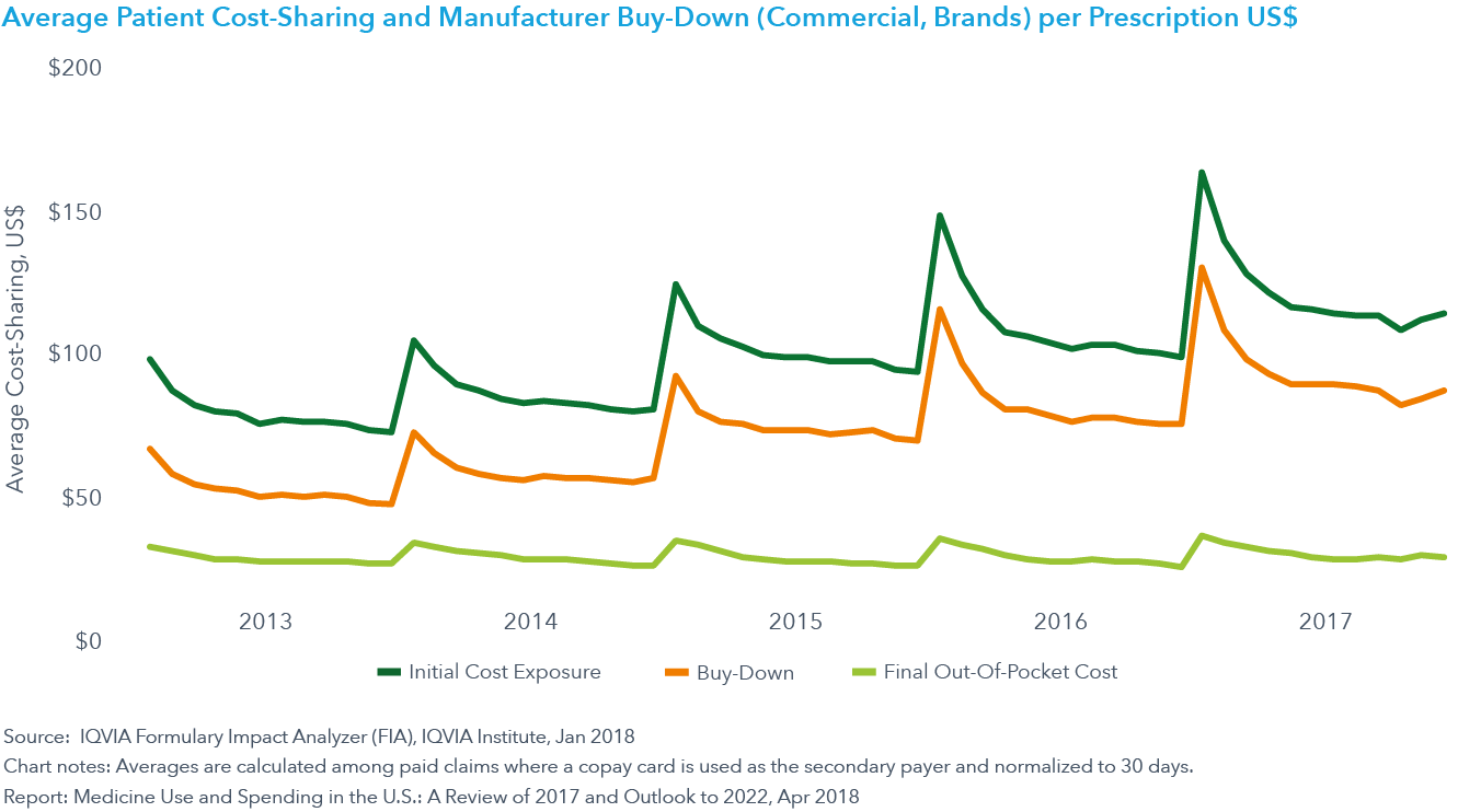 Chart 24: Average Patient Cost-Sharing and Manufacturer Buy-Down (Commercial, Brands) per Prescription US$