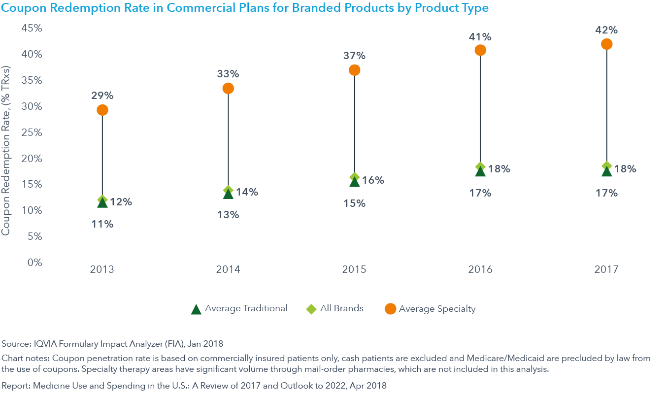 Chart 25: Coupon Redemption Rate in Commercial Plans for Branded Products by Product Type
