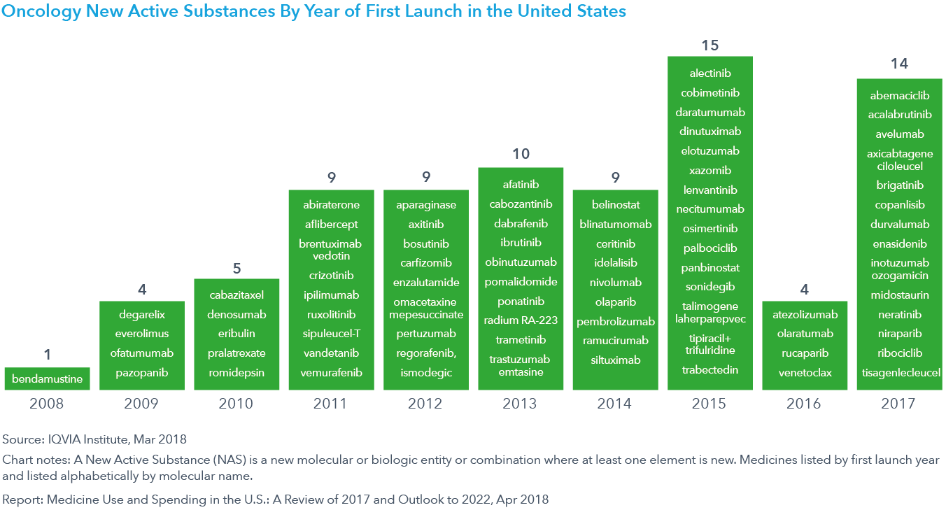 Chart 29: Oncology New Active Substances By Year of First Launch in the United States