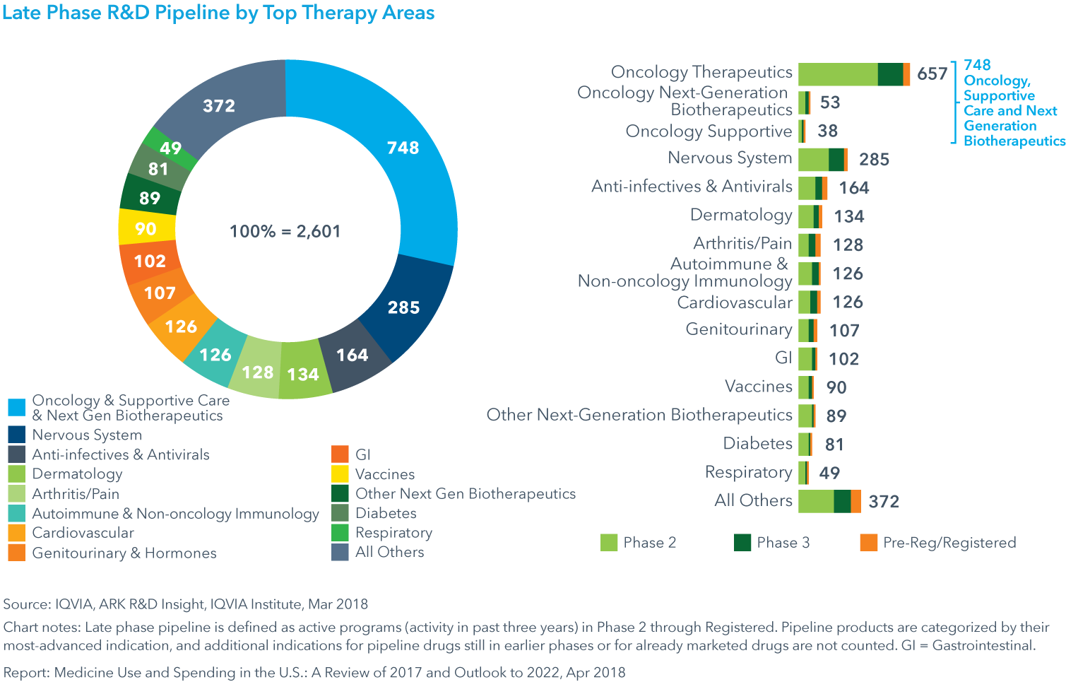 Chart 31: Late Phase R&amp;D Pipeline by Top Therapy Areas
