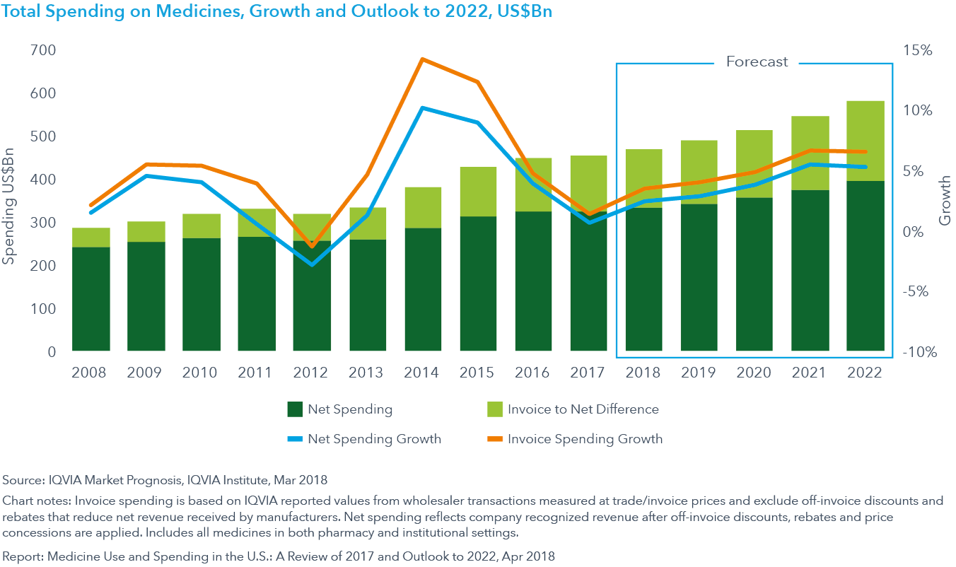 Chart 32: Total Spending on Medicines, Growth and Outlook to 2022, US$Bn