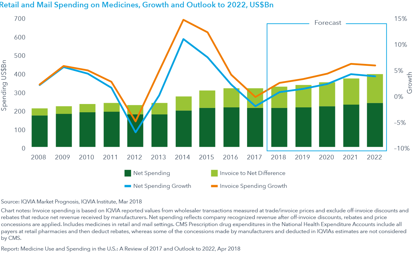 Chart 33: Retail and Mail Spending on Medicines, Growth and Outlook to 2022, US$Bn