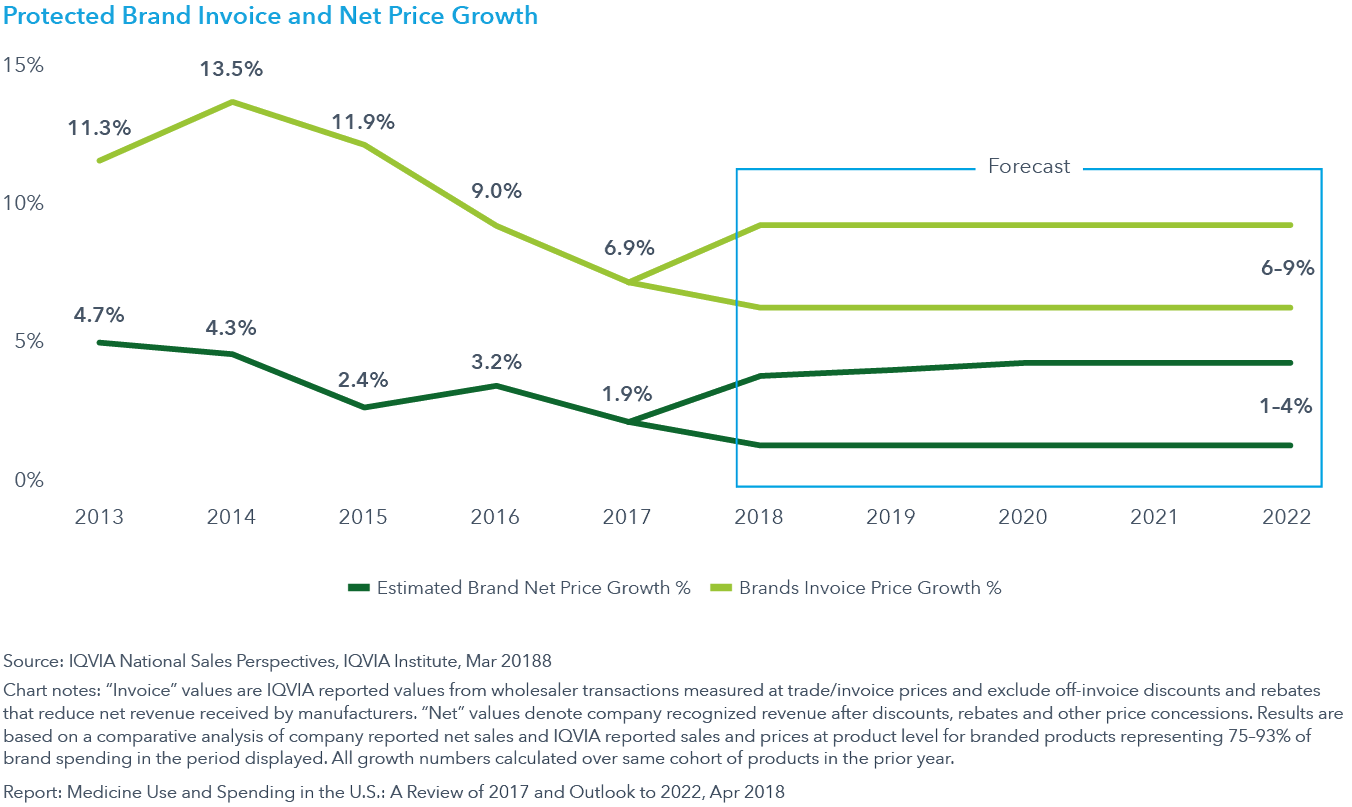 Chart 34: Protected Brand Invoice and Net Price Growth