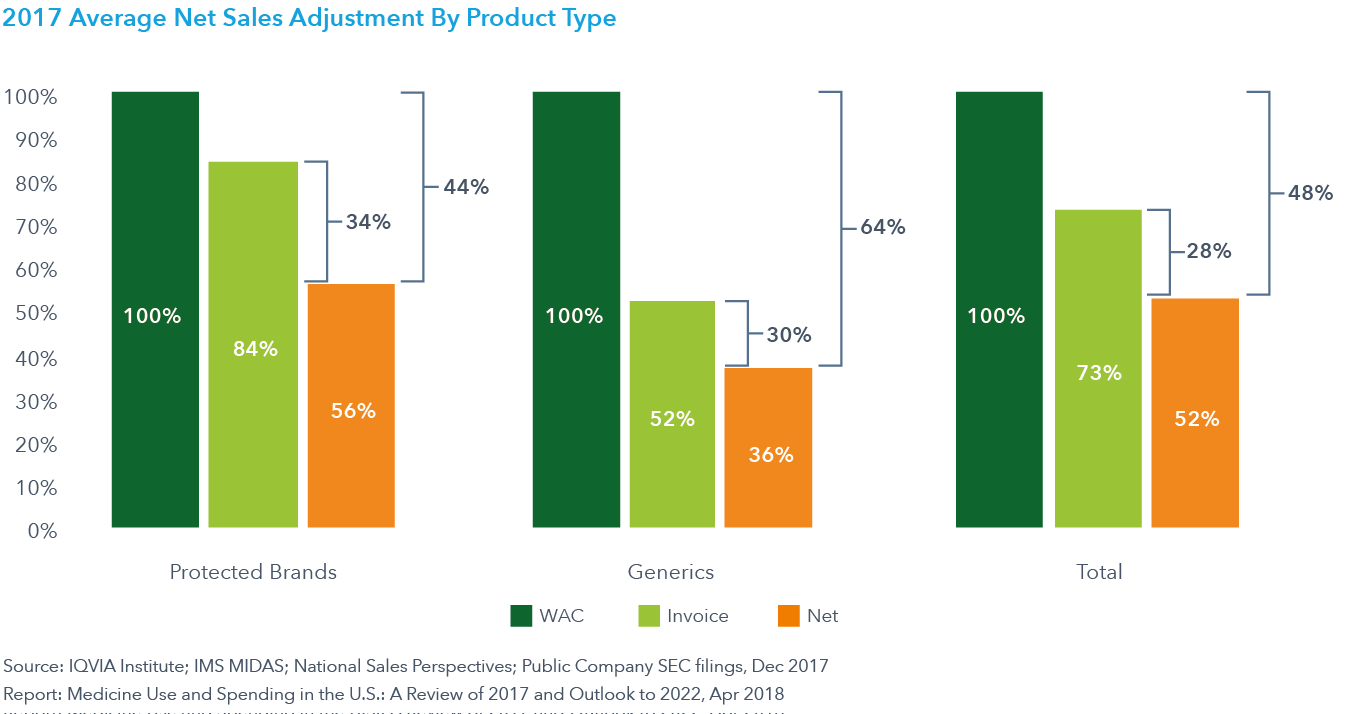Chart 36: 2017 Average Net Sales Adjustment By Product Type