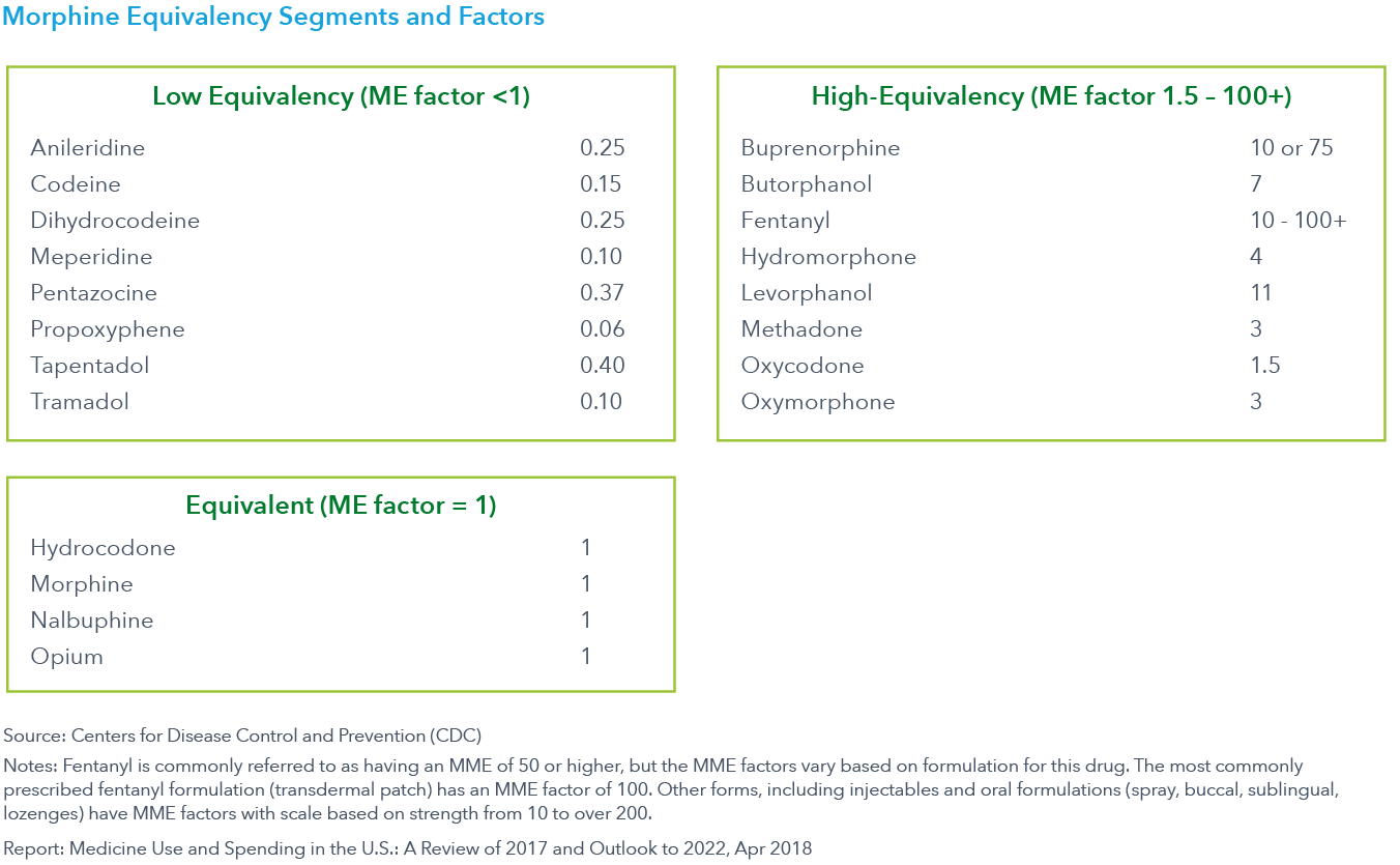 Chart 37: Morphine Equivalency Segments and Factors