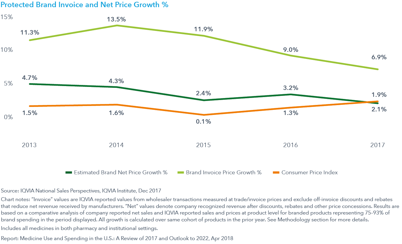 Chart 5: Protected Brand Invoice and Net Price Growth %