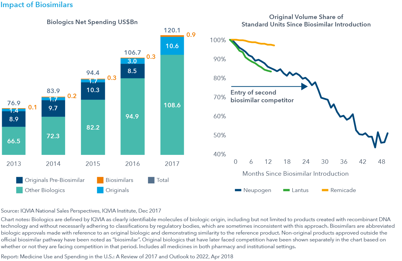 Chart 8: Impact of Biosimilars