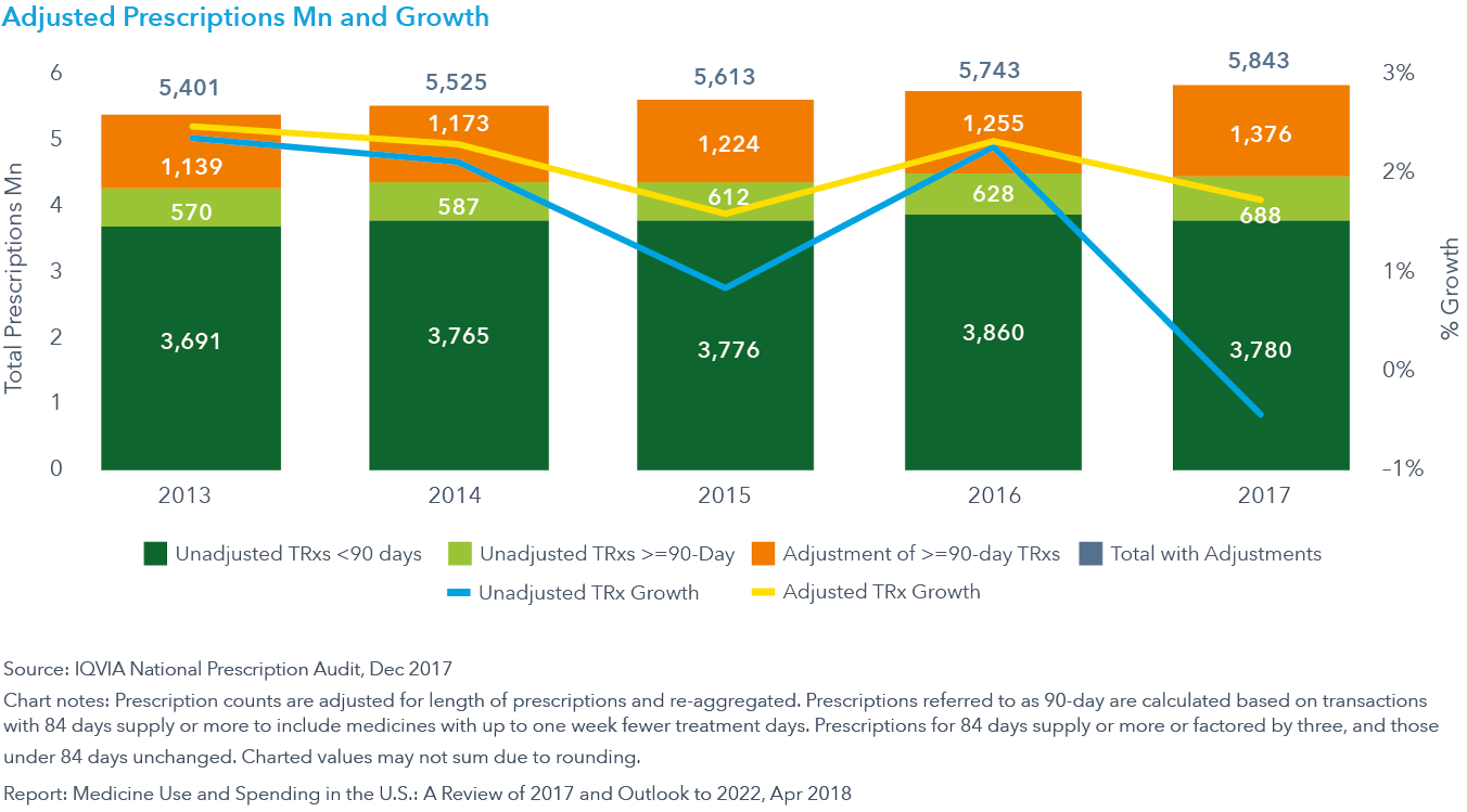 Chart 9: Adjusted Prescriptions Mn and Growth