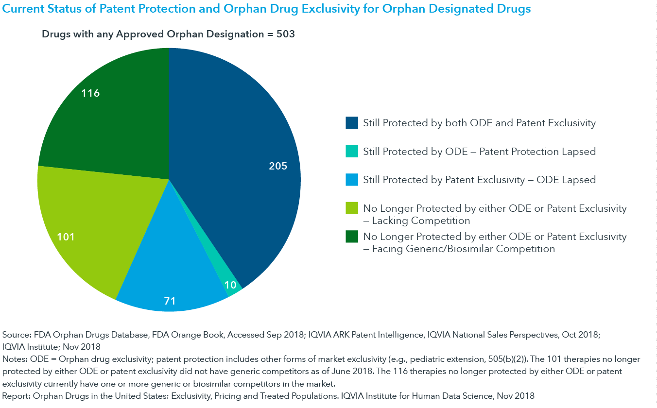 Orphan Drugs in the United States Exclusivity, Pricing and Treated