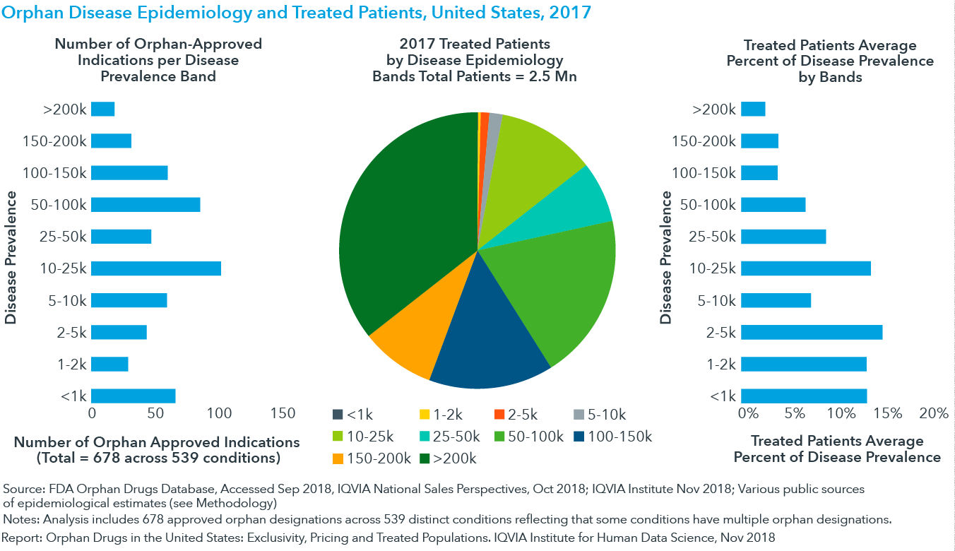 Orphan Drugs in the United States Exclusivity, Pricing and Treated