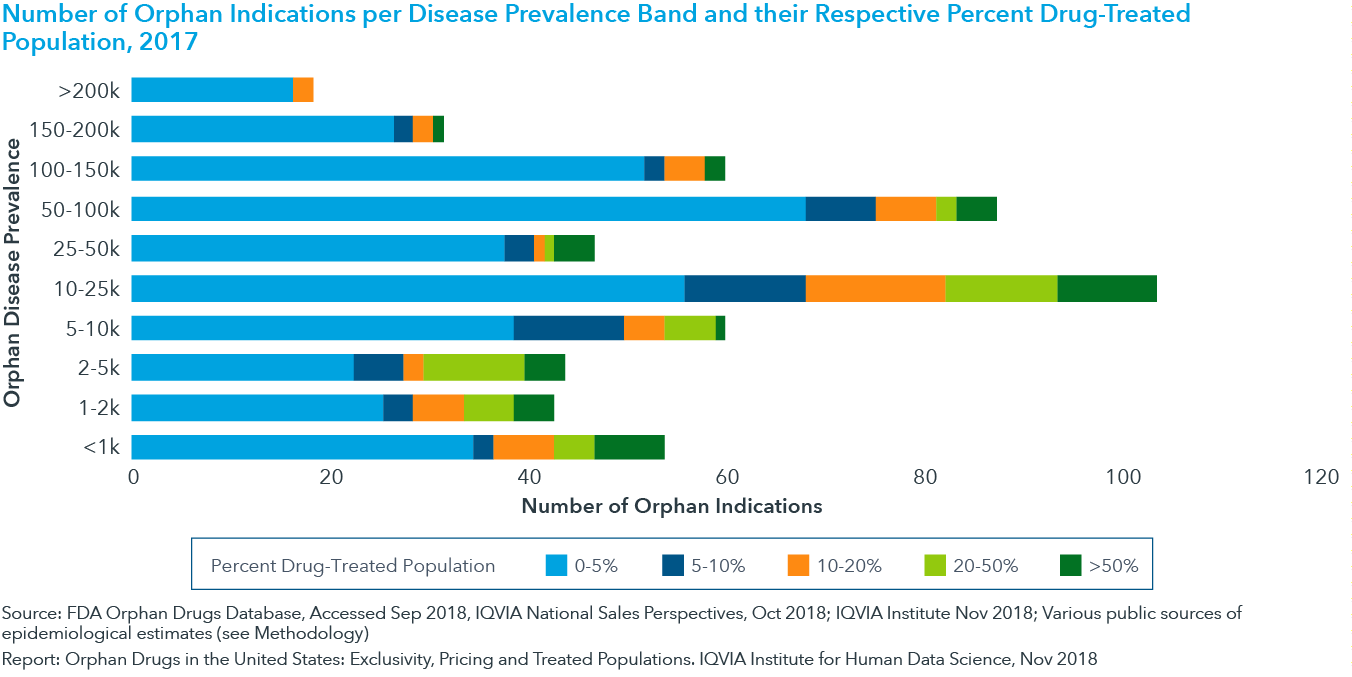 Orphan Drugs in the United States Exclusivity, Pricing and Treated