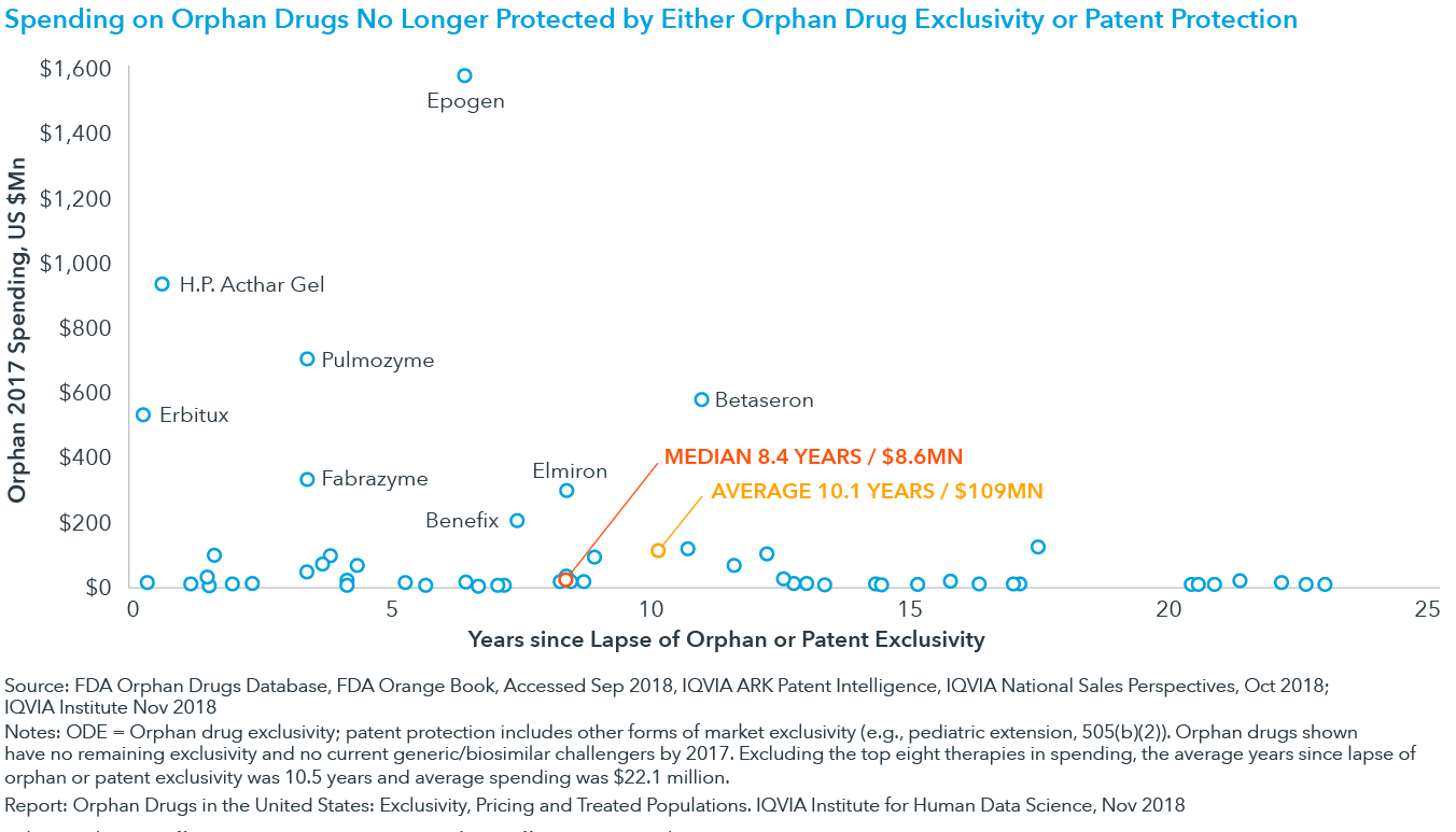 Orphan Drugs in the United States Exclusivity, Pricing and Treated