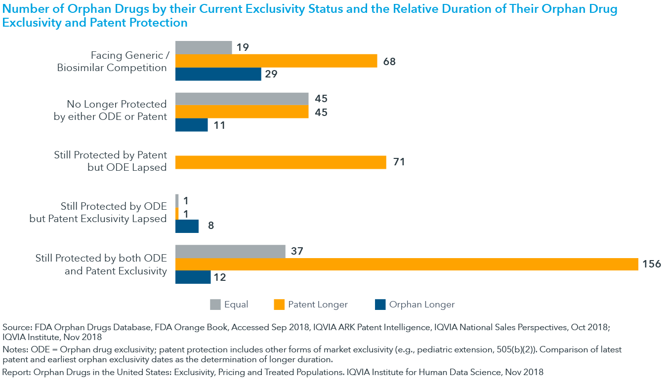 Orphan Drugs in the United States Exclusivity, Pricing and Treated