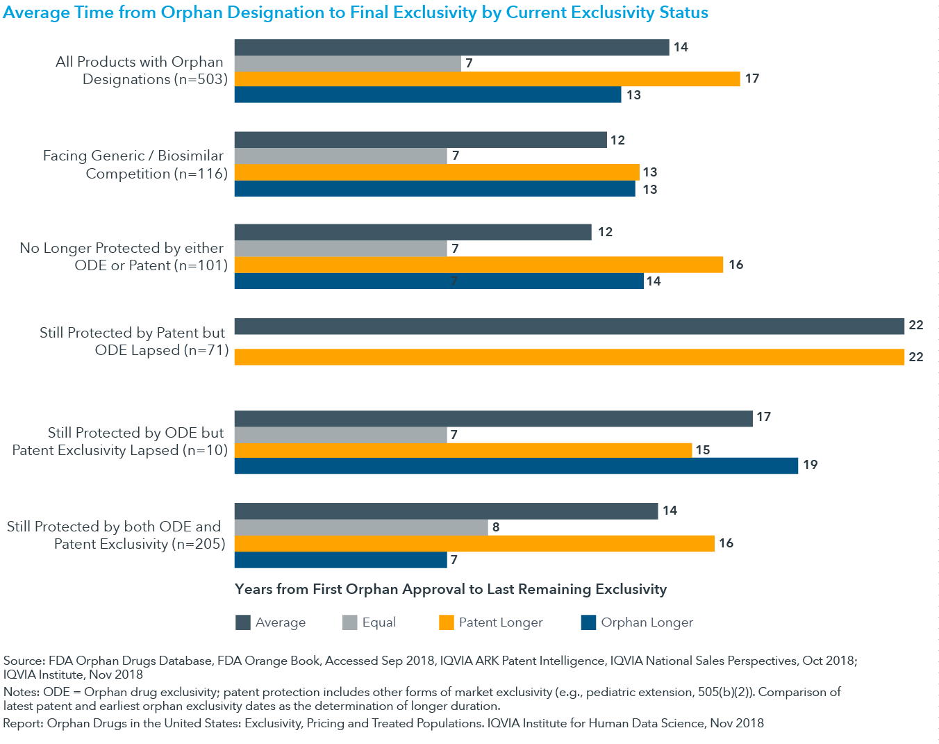 Orphan Drugs in the United States Exclusivity, Pricing and Treated