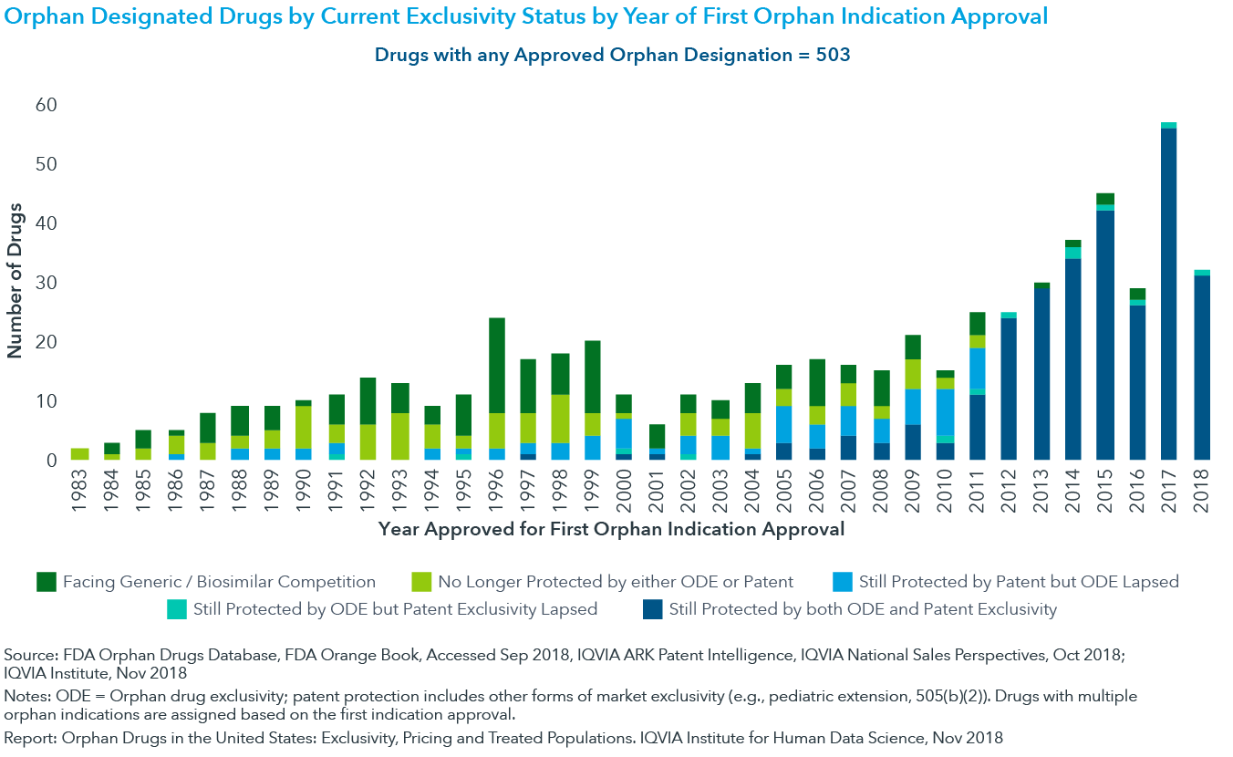 Orphan Drugs in the United States Exclusivity, Pricing and Treated