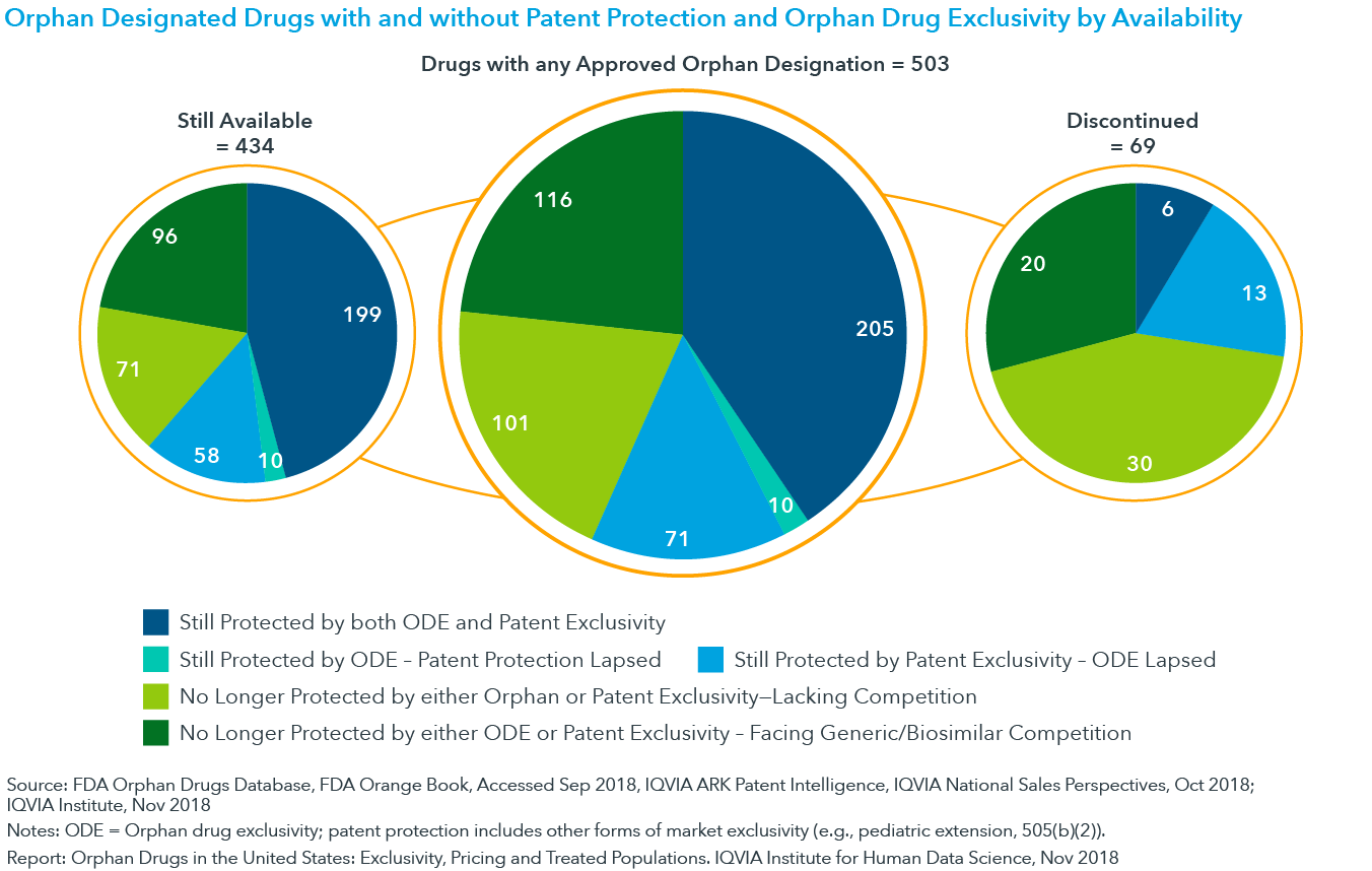 Orphan Drugs in the United States Exclusivity, Pricing and Treated