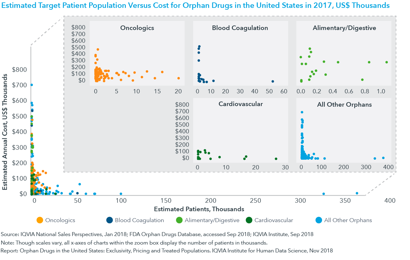 Orphan Drugs in the United States Exclusivity, Pricing and Treated