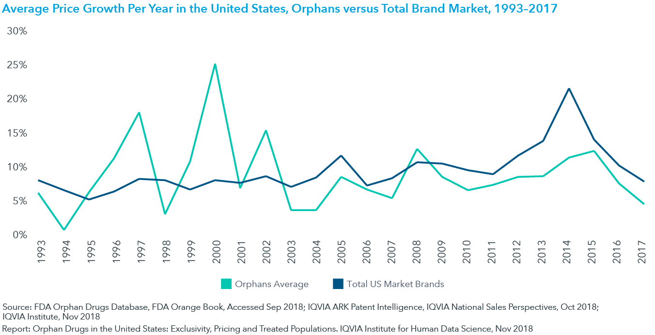 Chart 8: Average Price Growth Per Year in the United States, Orphans versus Total Brand Market, 1993–2017